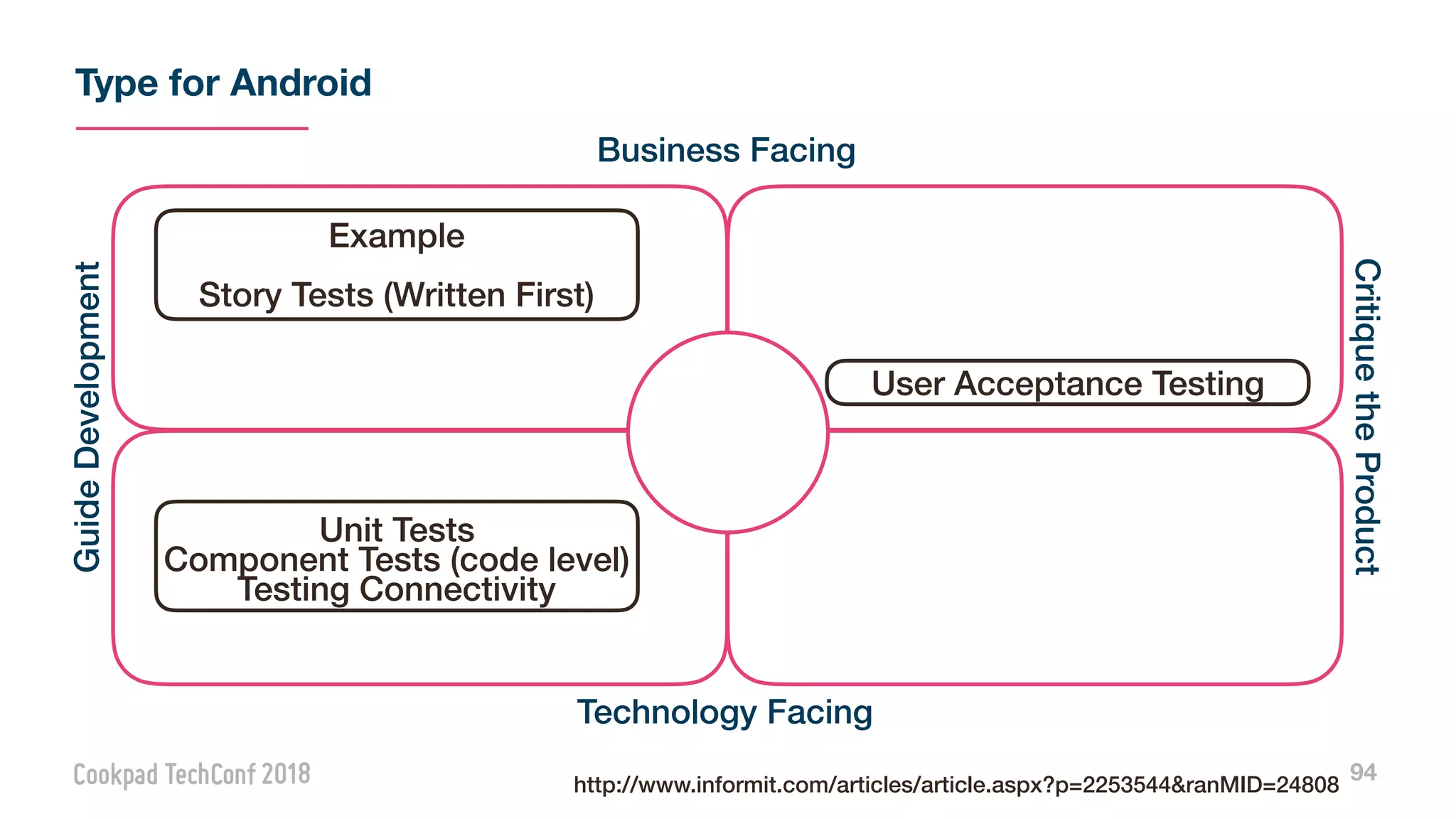 Type for Android
94
Example
Story Tests (Written First)
Unit Tests
Component Tests (code level)
Testing Connectivity
User Acceptance Testing
Business Facing
Technology Facing
GuideDevelopment
CritiquetheProduct
http://www.informit.com/articles/article.aspx?p=2253544&ranMID=24808
 