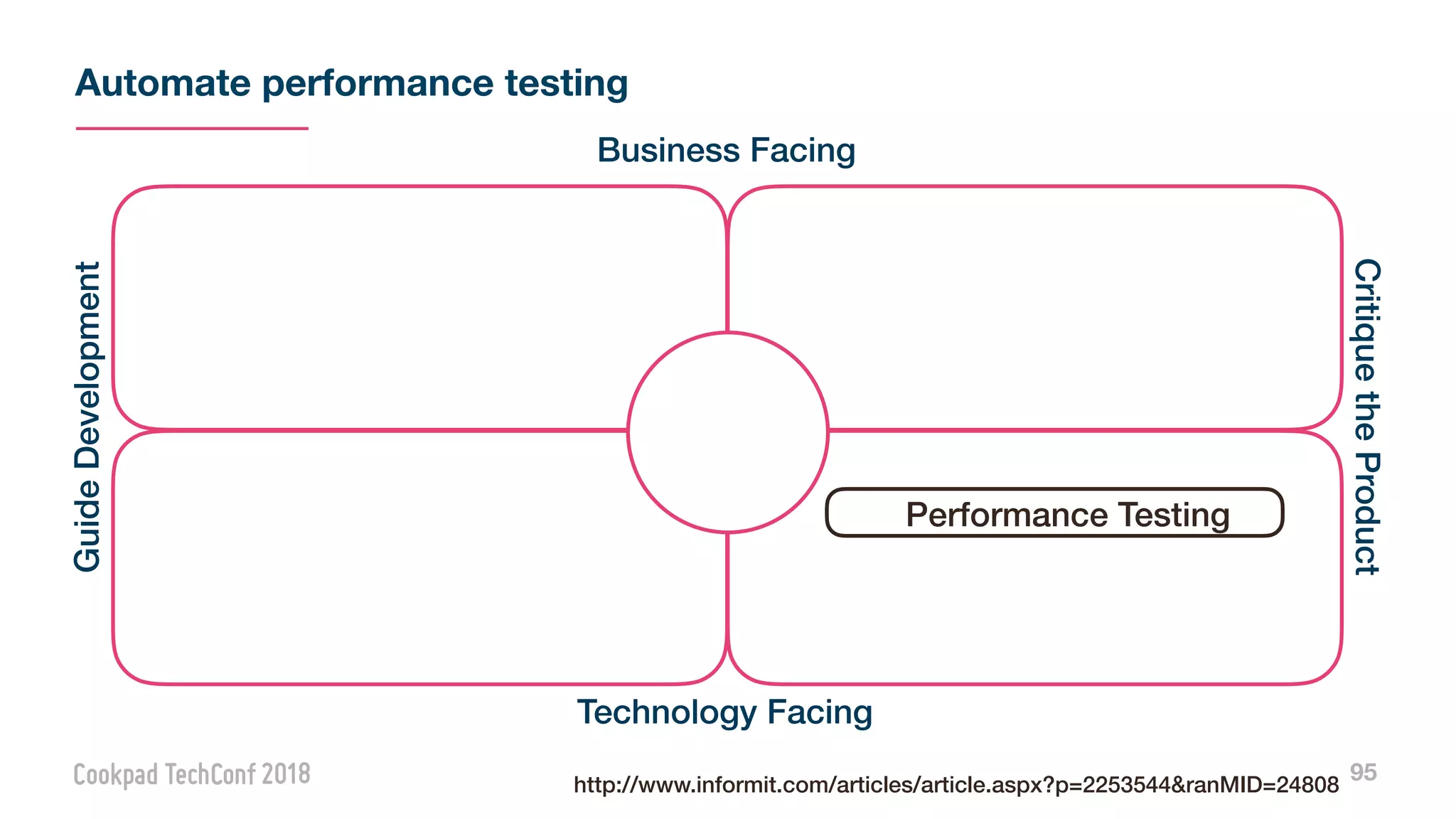 Automate performance testing
95
Performance Testing
Business Facing
Technology Facing
GuideDevelopment
CritiquetheProduct
http://www.informit.com/articles/article.aspx?p=2253544&ranMID=24808
 