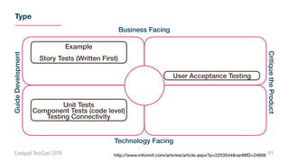 Type
81
Example
Story Tests (Written First)
Unit Tests
Component Tests (code level)
Testing Connectivity
User Acceptance Testing
Business Facing
Technology Facing
GuideDevelopment
CritiquetheProduct
http://www.informit.com/articles/article.aspx?p=2253544&ranMID=24808
 