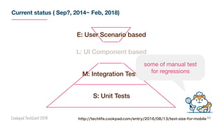 90
L: UI Component based
M: Integration Tests
S: Unit Tests
E: User Scenario based
http://techlife.cookpad.com/entry/2016/08/13/test-size-for-mobile
some of manual test

for regressions
Current status ( Sep?, 2014~ Feb, 2018)
 