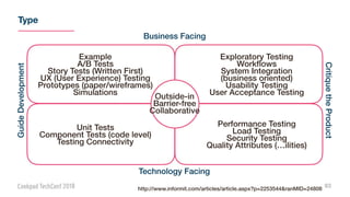 Type
93
Example
A/B Tests
Story Tests (Written First)
UX (User Experience) Testing
Prototypes (paper/wireframes)
Simulations
Unit Tests
Component Tests (code level)
Testing Connectivity
Exploratory Testing
Workﬂows
System Integration
(business oriented)
Usability Testing
User Acceptance Testing
Performance Testing
Load Testing
Security Testing
Quality Attributes (…ilities)
Outside-in
Barrier-free
Collaborative
Business Facing
Technology Facing
GuideDevelopment
CritiquetheProduct
http://www.informit.com/articles/article.aspx?p=2253544&ranMID=24808
 