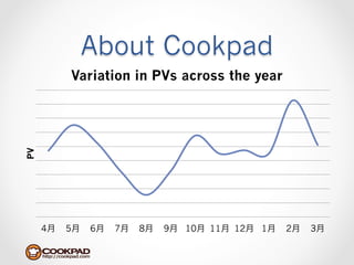 About Cookpad
          Variation in PVs across the year
PV




     4月   5月   6月   7月   8月   9月 10月 11月 12月 1月   2月   3月
 