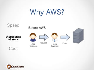 Why AWS?
 Speed
               Before AWS

Distribution
  of Work
                          Request              Prep
                 App                  Infra
               Engineer             Engineer
  Cost
 