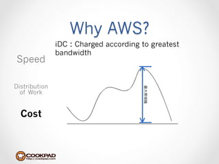 Why AWS?
               iDC：Charged according to greatest
               bandwidth
Speed

Distribution
  of Work


  Cost
 