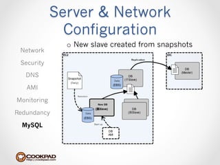 Server & Network
               Configuration
               o  New slave created from snapshots
 Network

 Security

   DNS
                                                 Data
                (Daily)

   AMI
                      Restoration

Monitoring
                                        New DB


Redundancy                    Data




  MySQL                              Start up
 