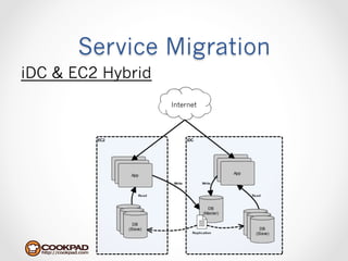 Service Migration
iDC & EC2 Hybrid
                   Internet
 