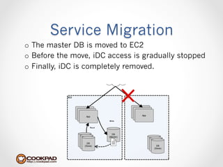 Service Migration
o  The master DB is moved to EC2
o  Before the move, iDC access is gradually stopped
o  Finally, iDC is completely removed. 　
 