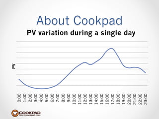 PV
 0:00
 1:00
 2:00
 3:00
 4:00
 5:00
 6:00
 7:00
 8:00
 9:00
10:00
11:00
12:00
13:00
14:00
15:00
16:00
17:00
18:00
                                                About Cookpad




19:00
20:00
             PV variation during a single day




21:00
22:00
23:00
 