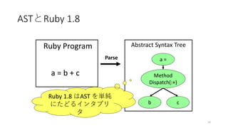 ASTとRuby 1.8
10
a =
Method
Dispatch(:+)
cb
Abstract Syntax TreeRuby Program
a = b + c
a =
Method
Dispatch(:+)
cb
a =
Method
Dispatch(:+)
cb
Ruby 1.8 はAST を単純
にたどるインタプリ
タ
Parse
 