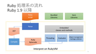 Interpret on RubyVM
Ruby 処理系の流れ
Ruby 1.9 以降
11
Ruby
script
Parse
Compile
Ruby
Bytecode
Object management
Garbage collectorThreading
Embedded
classes and methods
Bundled
Libraries
Evaluator
Gem
Libraries
AST
 