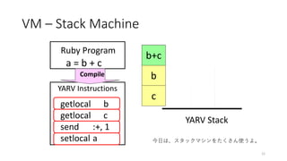 VM – Stack Machine
12
Ruby Program
a = b + c
getlocal b
getlocal c
send :+, 1
setlocal a
YARV Instructions
a
b
c b
c
b+c
b+c
YARV Stack
Compile
今日は、スタックマシンをたくさん使うよ。
 