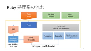 Interpret on RubyVM
Ruby 処理系の流れ
15
Ruby
script
Parse
Compile
(codegen)
Ruby
Bytecode
Object management
Garbage collectorThreading
Embedded
classes and methods
Bundled
Libraries
Evaluator
Gem
Libraries
AST
今日最終的に
作るもの
 
