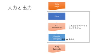 入力と出力
Ruby
script
Parse
Compile
(codegen)
Ruby
Bytecode
AST
Abstract Syntax Tree
今日つくるもの
これ全部でコンパイラ
ということも。
 