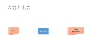 入力と出力
Compile
Ruby
Bytecode
AST
 