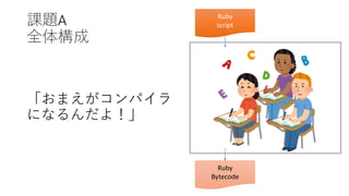 「おまえがコンパイラ
になるんだよ！」
Ruby
script
Ruby
Bytecode
課題A
全体構成
 