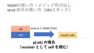 self
:ok
result (:ok)
send :p, 1, YASM::FCALL
YASMの使い方：メソッド呼び出し
send 命令の使い方（VMスタック）
p(:ok) の場合
（receiver として self を積む）
 