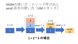 1
2
3
send :*, 1
YASMの使い方：メソッド呼び出し
send 命令の使い方（VMスタック）
1 + 2 * 3 の場合
1
result
(6)
send :+, 1
result
(7)
1
1 + ??
2 * 3
1 + 6
 
