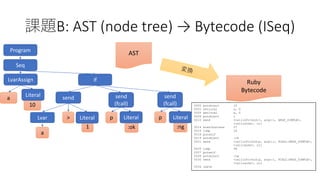 課題B: AST (node tree) → Bytecode (ISeq)
0000 putobject 10
0002 setlocal a, 0
0005 getlocal a, 0
0008 putobject 1
0010 send <callinfo!mid:>, argc:1, ARGS_SIMPLE>,
<callcache>, nil
0014 branchunless 27
0016 jump 18
0018 putself
0019 putobject :ok
0021 send <callinfo!mid:p, argc:1, FCALL|ARGS_SIMPLE>,
<callcache>, nil
0025 jump 34
0027 putself
0028 putobject :ng
0030 send <callinfo!mid:p, argc:1, FCALL|ARGS_SIMPLE>,
<callcache>, nil
0034 leave
Ruby
Bytecode
ASTProgram
LvarAssign if
a
10
Lvar
send
a
>
1
send
(fcall)
p
:ok
send
(fcall)
p
:ng
Seq
Literal
Literal Literal Literal
 