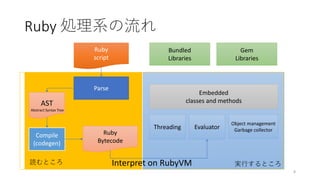 Interpret on RubyVM
Ruby 処理系の流れ
8
Ruby
script
Parse
Compile
(codegen)
Ruby
Bytecode
Object management
Garbage collectorThreading
Embedded
classes and methods
Bundled
Libraries
Evaluator
Gem
Libraries
AST
Abstract Syntax Tree
読むところ 実行するところ
 