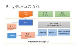 Interpret on RubyVM
Ruby 処理系の流れ
83
Ruby
script
Parse
Compile
Ruby
Bytecode
Object management
Garbage collectorThreading
Embedded
classes and methods
Bundled
Libraries
Evaluator
Gem
Libraries
AST
Abstract Syntax Tree
 