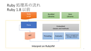Interpret on RubyVM
Ruby 処理系の流れ
Ruby 1.8 以前
9
Ruby
script
Parse
Object management
Garbage collectorThreading
Embedded
classes and methods
Bundled
Libraries
Evaluator
Gem
Libraries
AST
 