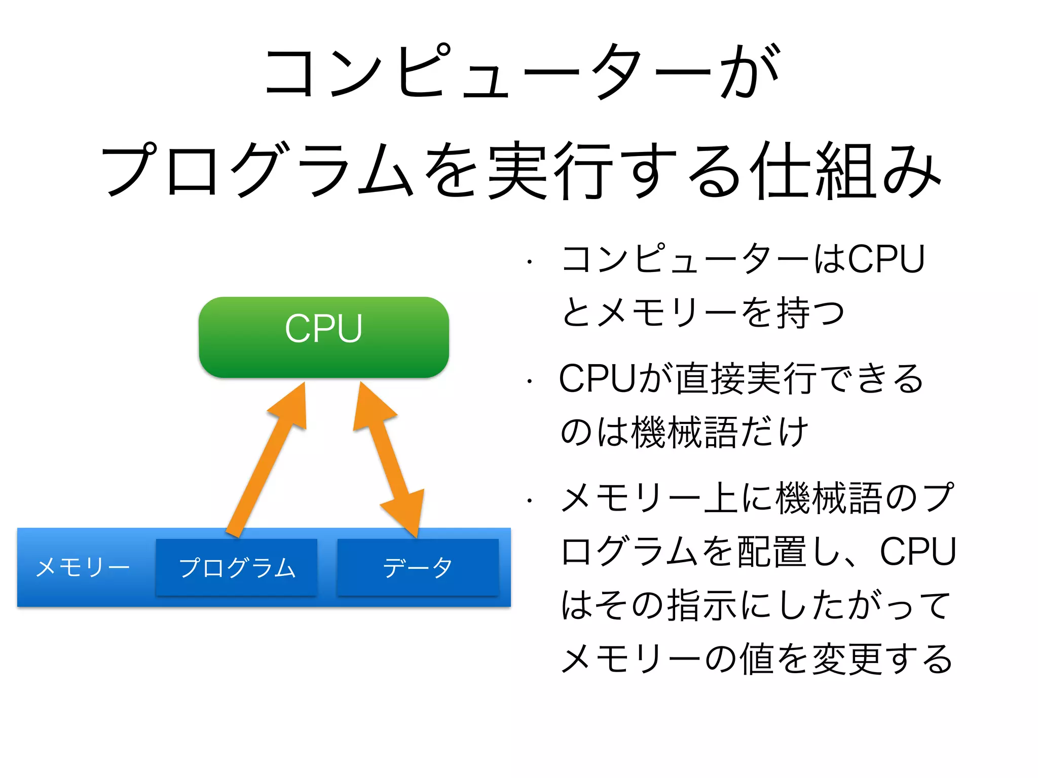 コンピューターが
プログラムを実行する仕組み
• コンピューターはCPU
とメモリーを持つ
• CPUが直接実行できる
のは機械語だけ
• メモリー上に機械語のプ
ログラムを配置し、CPU
はその指示にしたがって
メモリーの値を変更する
CPU
メモリー プログラム データ
 