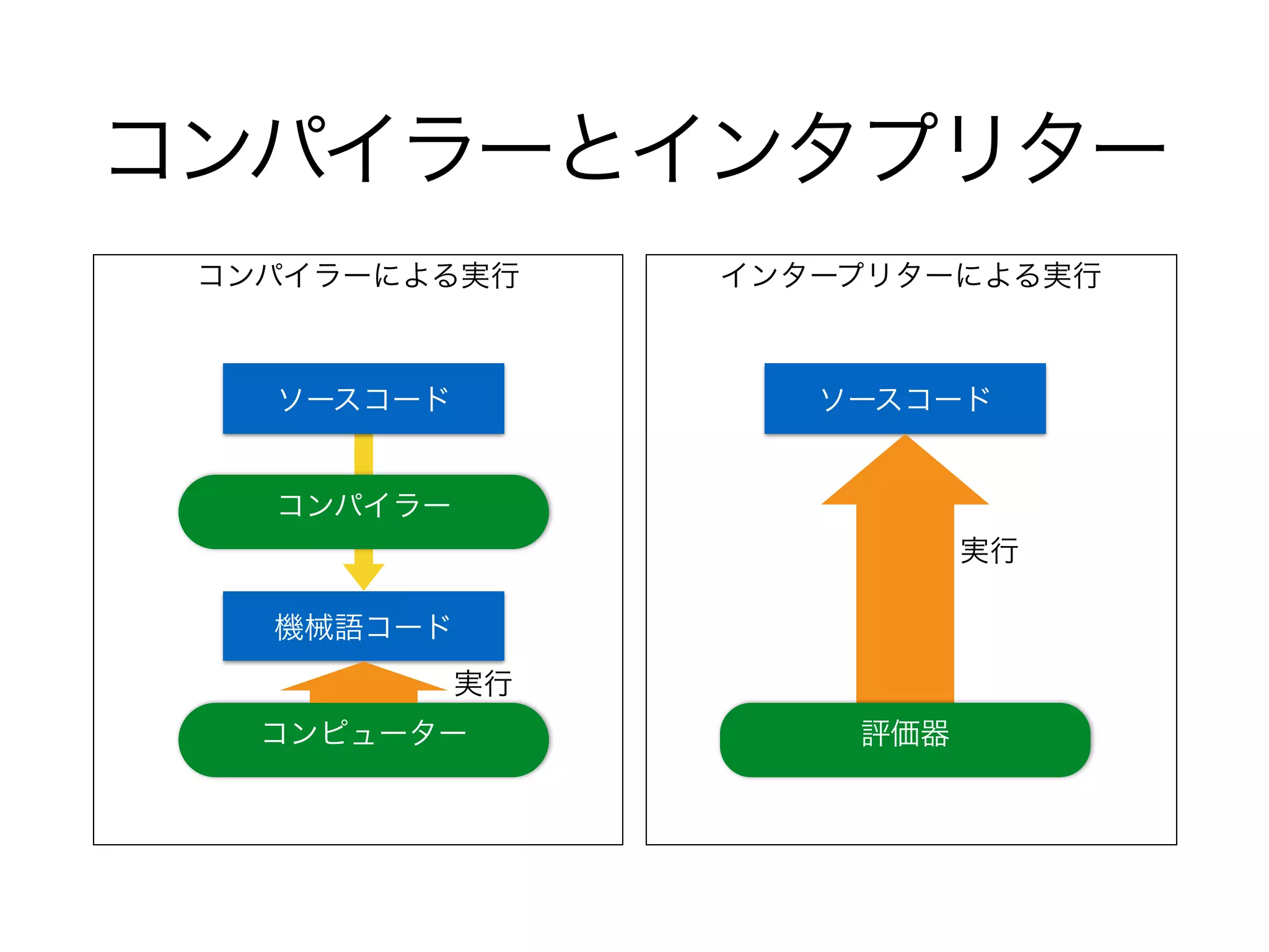 インタープリターによる実行コンパイラーによる実行
コンパイラーとインタプリター
機械語コード
ソースコード
コンパイラー
コンピューター
ソースコード
評価器
実行
実行
 