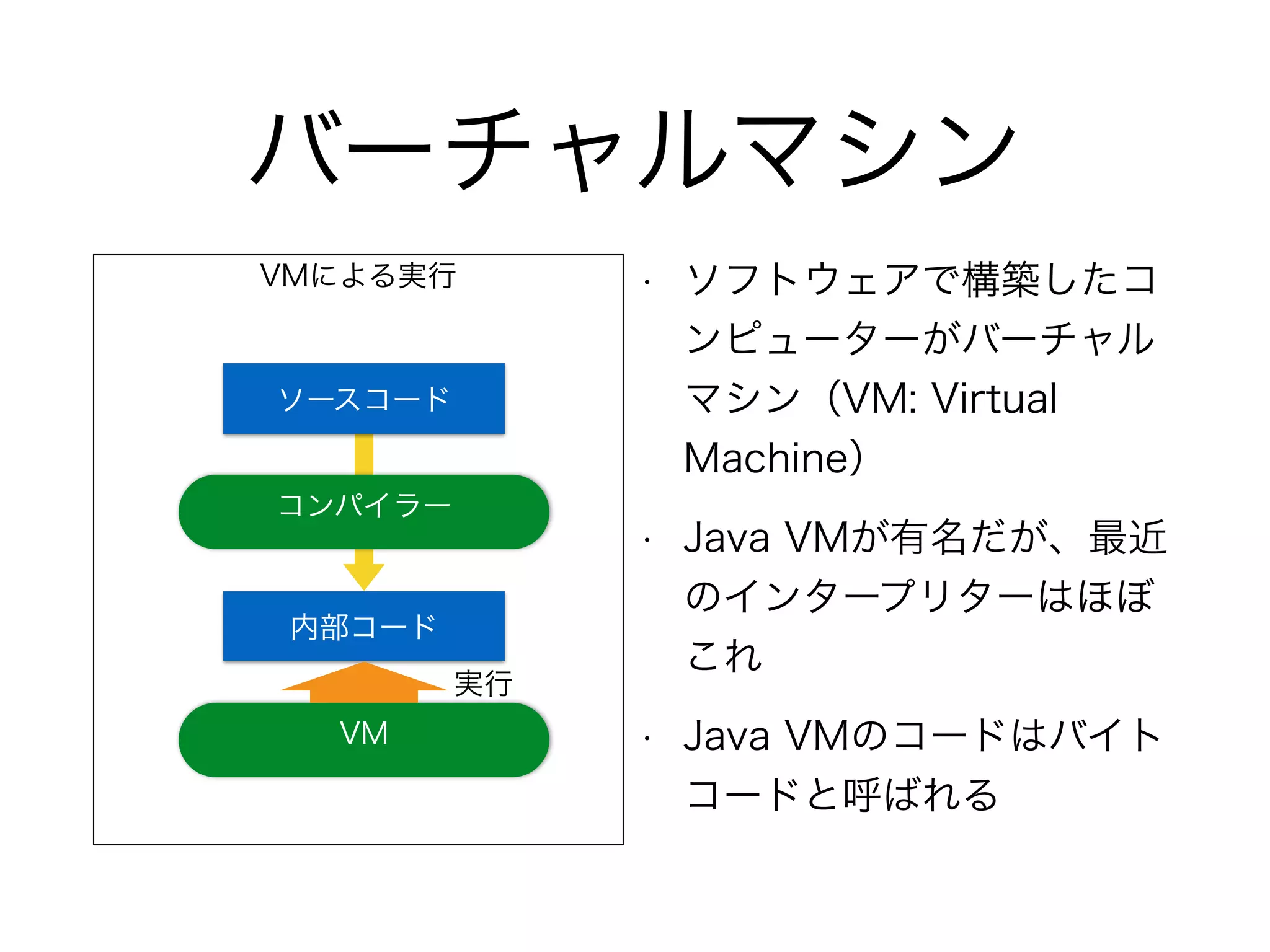VMによる実行
バーチャルマシン
• ソフトウェアで構築したコ
ンピューターがバーチャル
マシン（VM: Virtual
Machine）
• Java VMが有名だが、最近
のインタープリターはほぼ
これ
• Java VMのコードはバイト
コードと呼ばれる
内部コード
ソースコード
コンパイラー
VM
実行
 