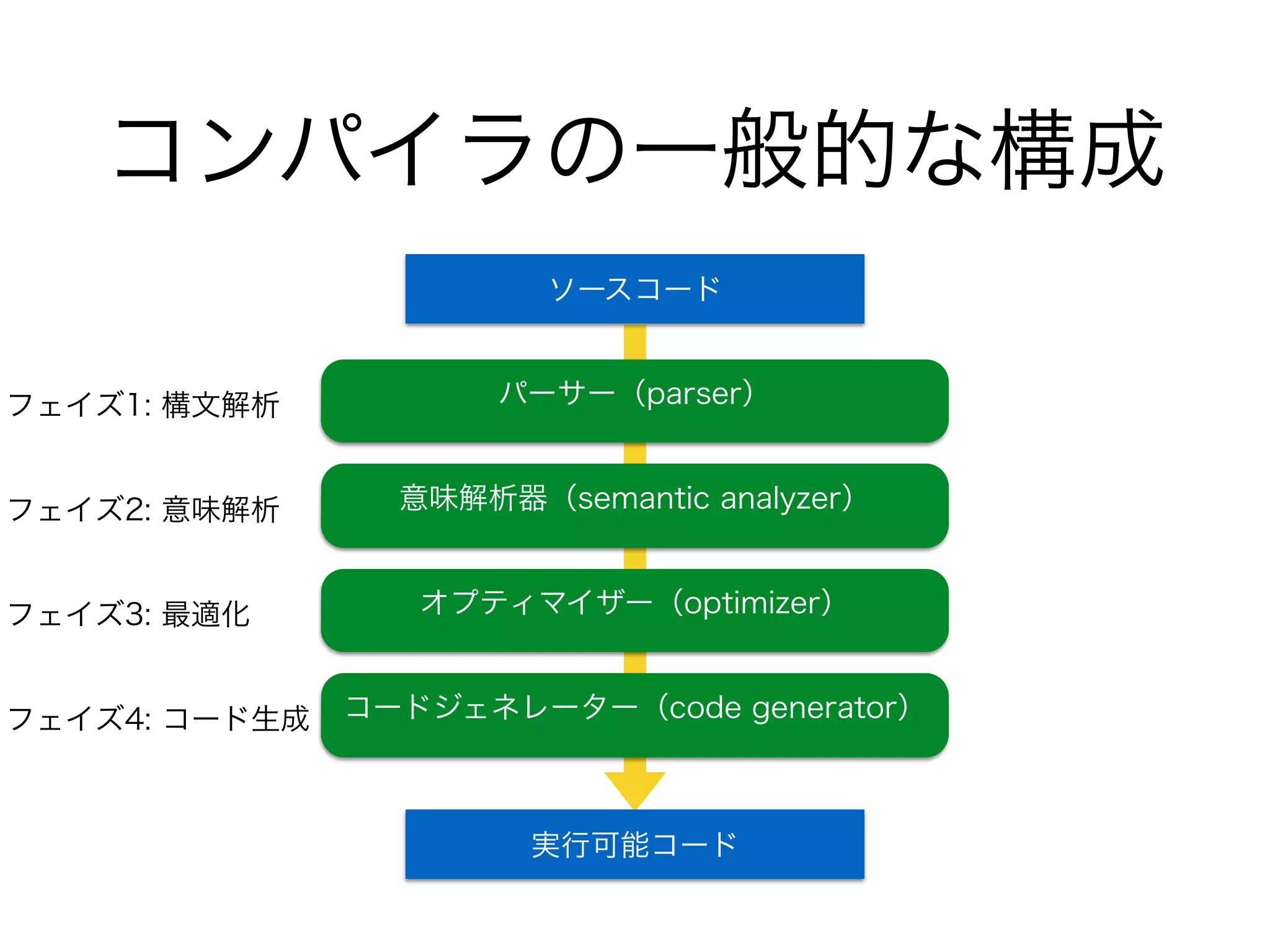 コンパイラの一般的な構成
パーサー（parser）
意味解析器（semantic analyzer）
オプティマイザー（optimizer）
コードジェネレーター（code generator）
ソースコード
実行可能コード
フェイズ1: 構文解析
フェイズ2: 意味解析
フェイズ3: 最適化
フェイズ4: コード生成
 