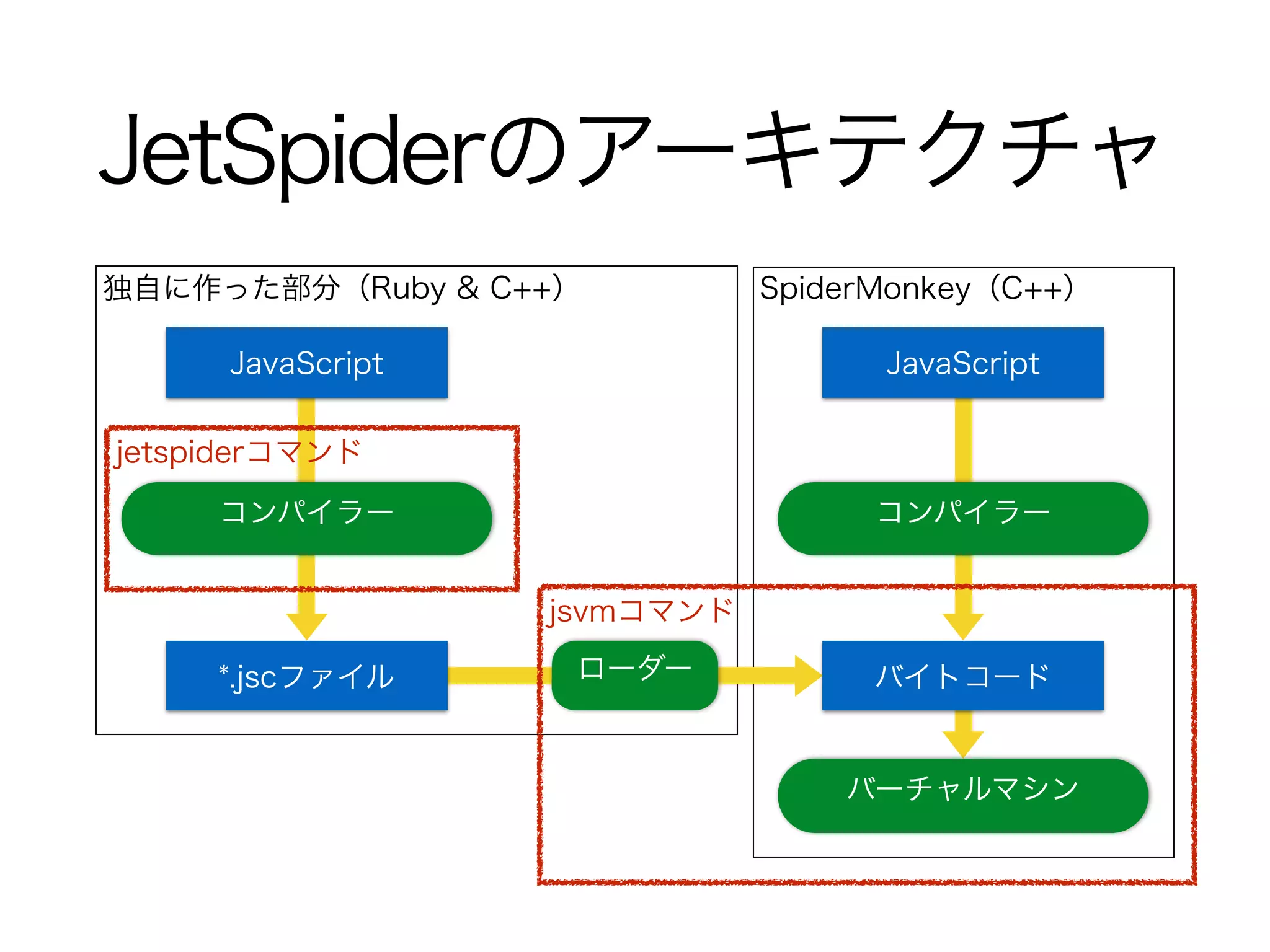 SpiderMonkey（C++）独自に作った部分（Ruby & C++）
JetSpiderのアーキテクチャ
バーチャルマシン
コンパイラー
JavaScript
バイトコード*.jscファイル
JavaScript
コンパイラー
ローダー
jsvmコマンド
jetspiderコマンド
 