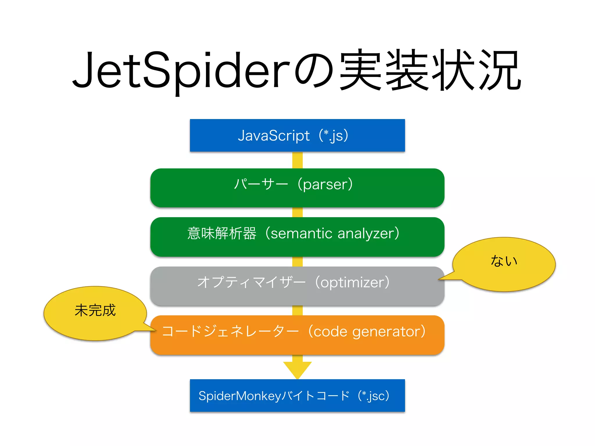 JetSpiderの実装状況
パーサー（parser）
意味解析器（semantic analyzer）
オプティマイザー（optimizer）
コードジェネレーター（code generator）
JavaScript（*.js）
SpiderMonkeyバイトコード（*.jsc）
未完成
ない
 