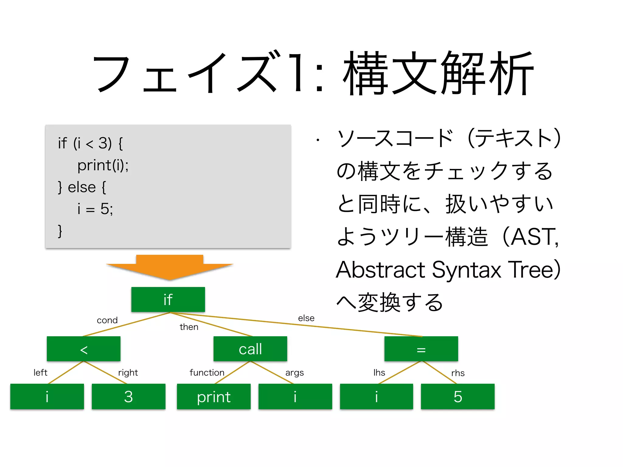 フェイズ1: 構文解析
• ソースコード（テキスト）
の構文をチェックする
と同時に、扱いやすい
ようツリー構造（AST,
Abstract Syntax Tree）
へ変換する
if (i < 3) {
print(i);
} else {
i = 5;
}
if
call
print i
=
i 5
then
else
lhs rhsfunction args
<
i 3
left right
cond
 