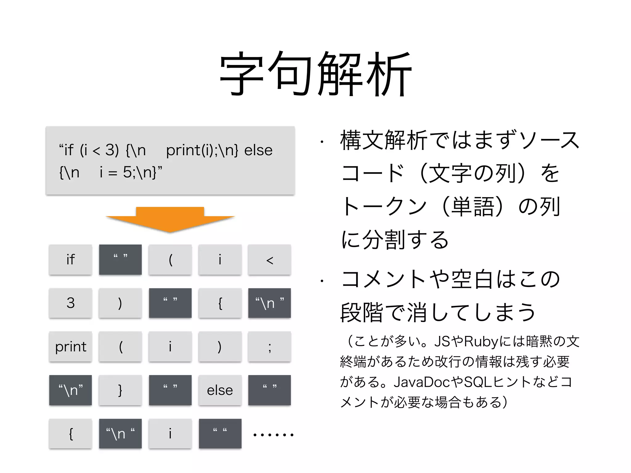 字句解析
• 構文解析ではまずソース
コード（文字の列）を
トークン（単語）の列
に分割する
• コメントや空白はこの
段階で消してしまう 
（ことが多い。JSやRubyには暗黙の文
終端があるため改行の情報は残す必要
がある。JavaDocやSQLヒントなどコ
メントが必要な場合もある）
if (i < 3) {n print(i);n} else
{n i = 5;n}
if ( i <
3 ) { n
print ( i ) ;
n } else
{ n i ……
 