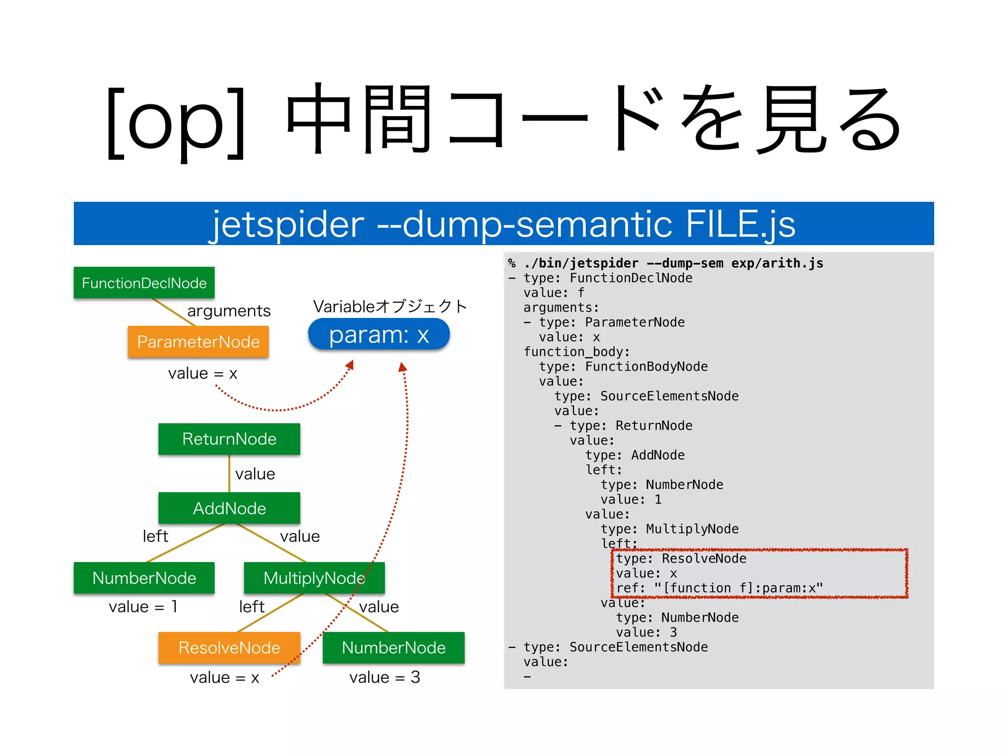 [op] 中間コードを見る
% ./bin/jetspider --dump-sem exp/arith.js
- type: FunctionDeclNode
value: f
arguments:
- type: ParameterNode
value: x
function_body:
type: FunctionBodyNode
value:
type: SourceElementsNode
value:
- type: ReturnNode
value:
type: AddNode
left:
type: NumberNode
value: 1
value:
type: MultiplyNode
left:
type: ResolveNode
value: x
ref: "[function f]:param:x"
value:
type: NumberNode
value: 3
- type: SourceElementsNode
value:
-
jetspider --dump-semantic FILE.js
AddNode
NumberNode MultiplyNode
ResolveNode NumberNode
ReturnNode
value
left value
left value
value = 3value = x
value = 1
value = x
param: xParameterNode
FunctionDeclNode
arguments Variableオブジェクト
 