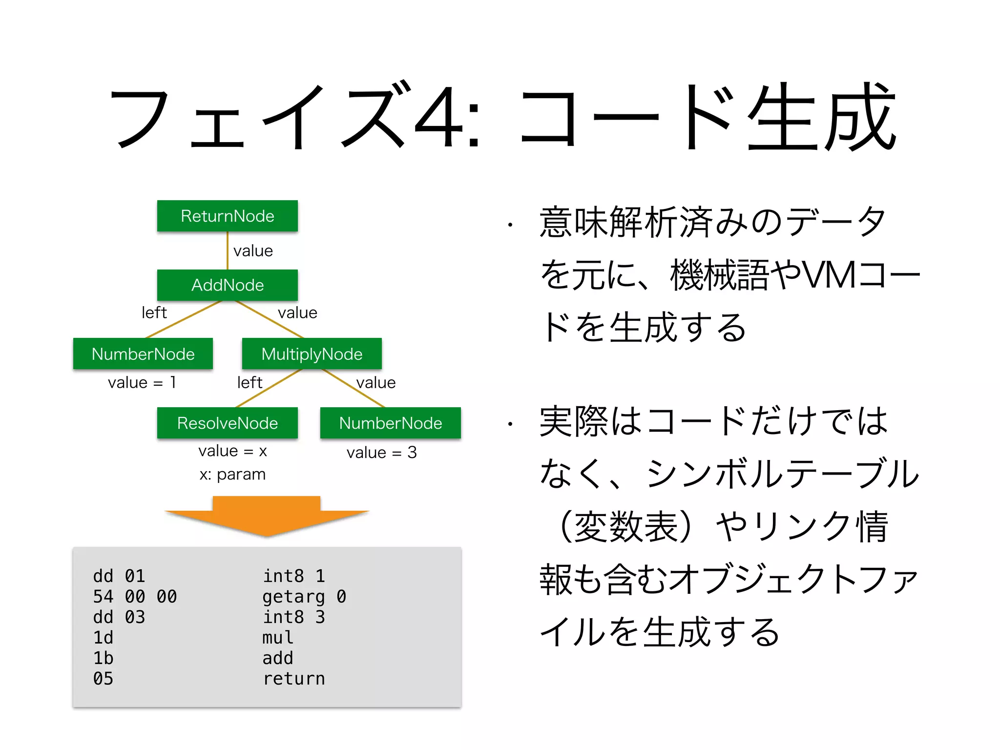 フェイズ4: コード生成
• 意味解析済みのデータ
を元に、機械語やVMコー
ドを生成する
• 実際はコードだけでは
なく、シンボルテーブル
（変数表）やリンク情
報も含むオブジェクトファ
イルを生成する
AddNode
NumberNode MultiplyNode
ResolveNode NumberNode
ReturnNode
value
left value
left value
value = 3value = x
x: param
value = 1
dd 01 int8 1
54 00 00 getarg 0
dd 03 int8 3
1d mul
1b add
05 return
 