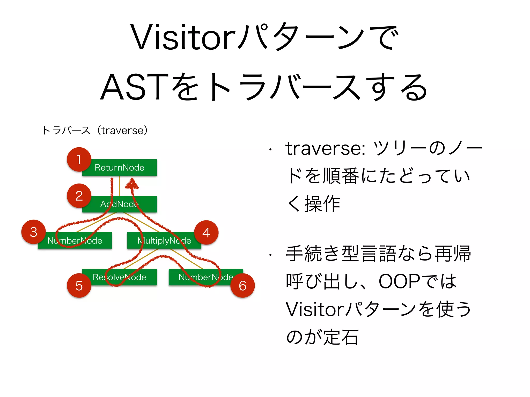 Visitorパターンで
ASTをトラバースする
• traverse: ツリーのノー
ドを順番にたどってい
く操作
• 手続き型言語なら再帰
呼び出し、OOPでは
Visitorパターンを使う
のが定石
トラバース（traverse）
AddNode
NumberNode MultiplyNode
ResolveNode NumberNode
ReturnNode
１
２
３ ４
５ ６
 