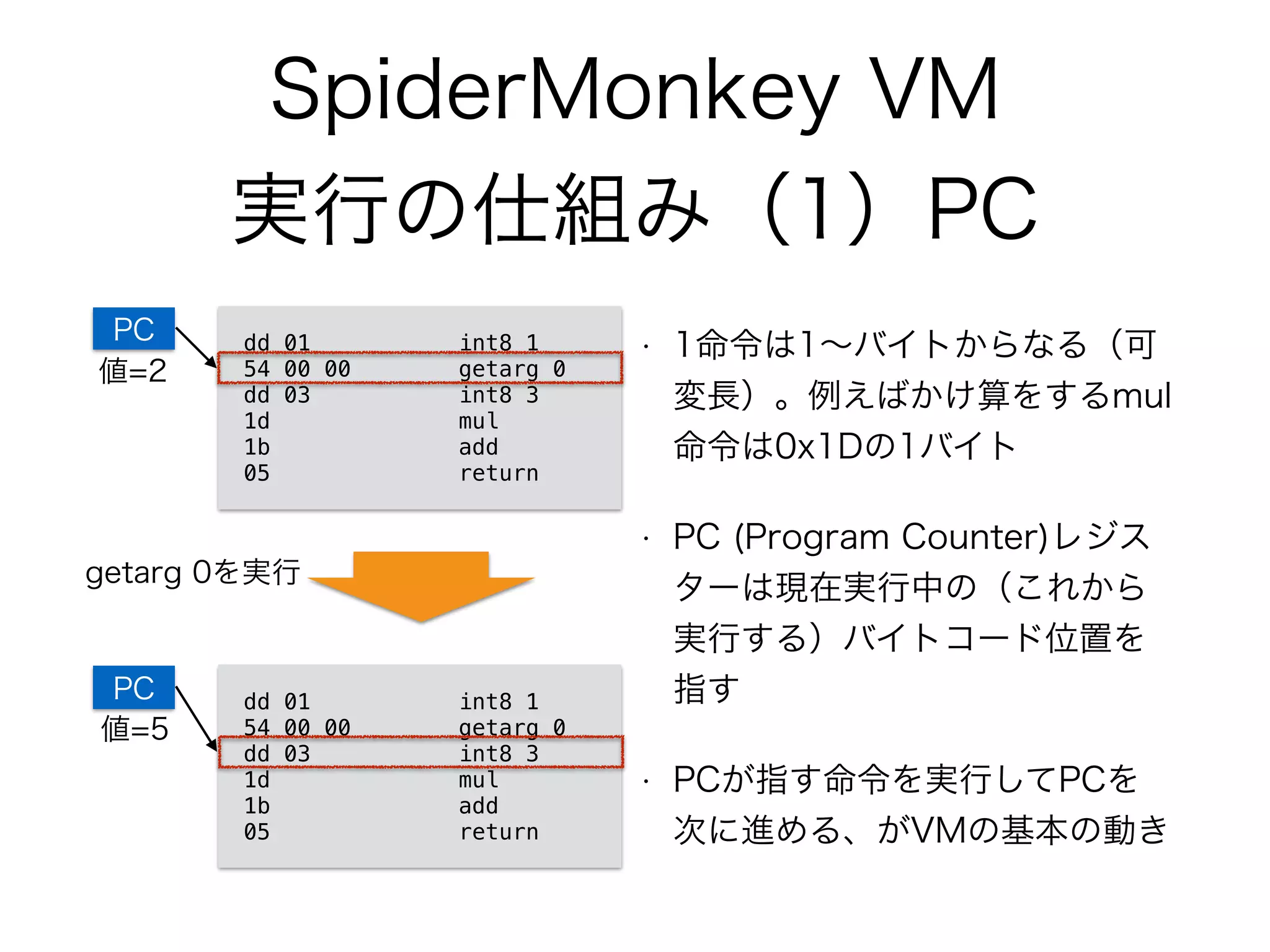 SpiderMonkey VM 
実行の仕組み（1）PC
• 1命令は1∼バイトからなる（可
変長）。例えばかけ算をするmul
命令は0x1Dの1バイト
• PC (Program Counter)レジス
ターは現在実行中の（これから
実行する）バイトコード位置を
指す
• PCが指す命令を実行してPCを
次に進める、がVMの基本の動き
dd 01 int8 1
54 00 00 getarg 0
dd 03 int8 3
1d mul
1b add
05 return
PC
dd 01 int8 1
54 00 00 getarg 0
dd 03 int8 3
1d mul
1b add
05 return
PC
値=2
値=5
getarg 0を実行
 