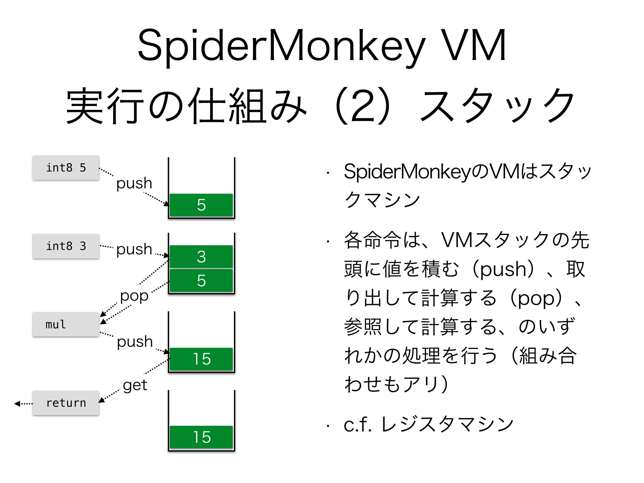 SpiderMonkey VM
実行の仕組み（2）スタック
• SpiderMonkeyのVMはスタッ
クマシン
• 各命令は、VMスタックの先
頭に値を積む（push）、取
り出して計算する（pop）、
参照して計算する、のいず
れかの処理を行う（組み合
わせもアリ）
• c.f. レジスタマシン
int8 5
mul
int8 3
return
5
5
3
15
15
pop
push
push
push
get
 
