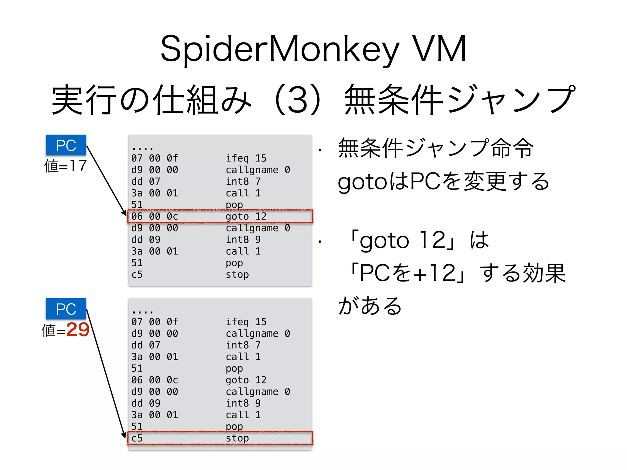 SpiderMonkey VM
実行の仕組み（3）無条件ジャンプ
• 無条件ジャンプ命令
gotoはPCを変更する
• 「goto 12」は 
「PCを+12」する効果
がある
....
07 00 0f ifeq 15
d9 00 00 callgname 0
dd 07 int8 7
3a 00 01 call 1
51 pop
06 00 0c goto 12
d9 00 00 callgname 0
dd 09 int8 9
3a 00 01 call 1
51 pop
c5 stop
PC
値=17
....
07 00 0f ifeq 15
d9 00 00 callgname 0
dd 07 int8 7
3a 00 01 call 1
51 pop
06 00 0c goto 12
d9 00 00 callgname 0
dd 09 int8 9
3a 00 01 call 1
51 pop
c5 stop
PC
値=29
 