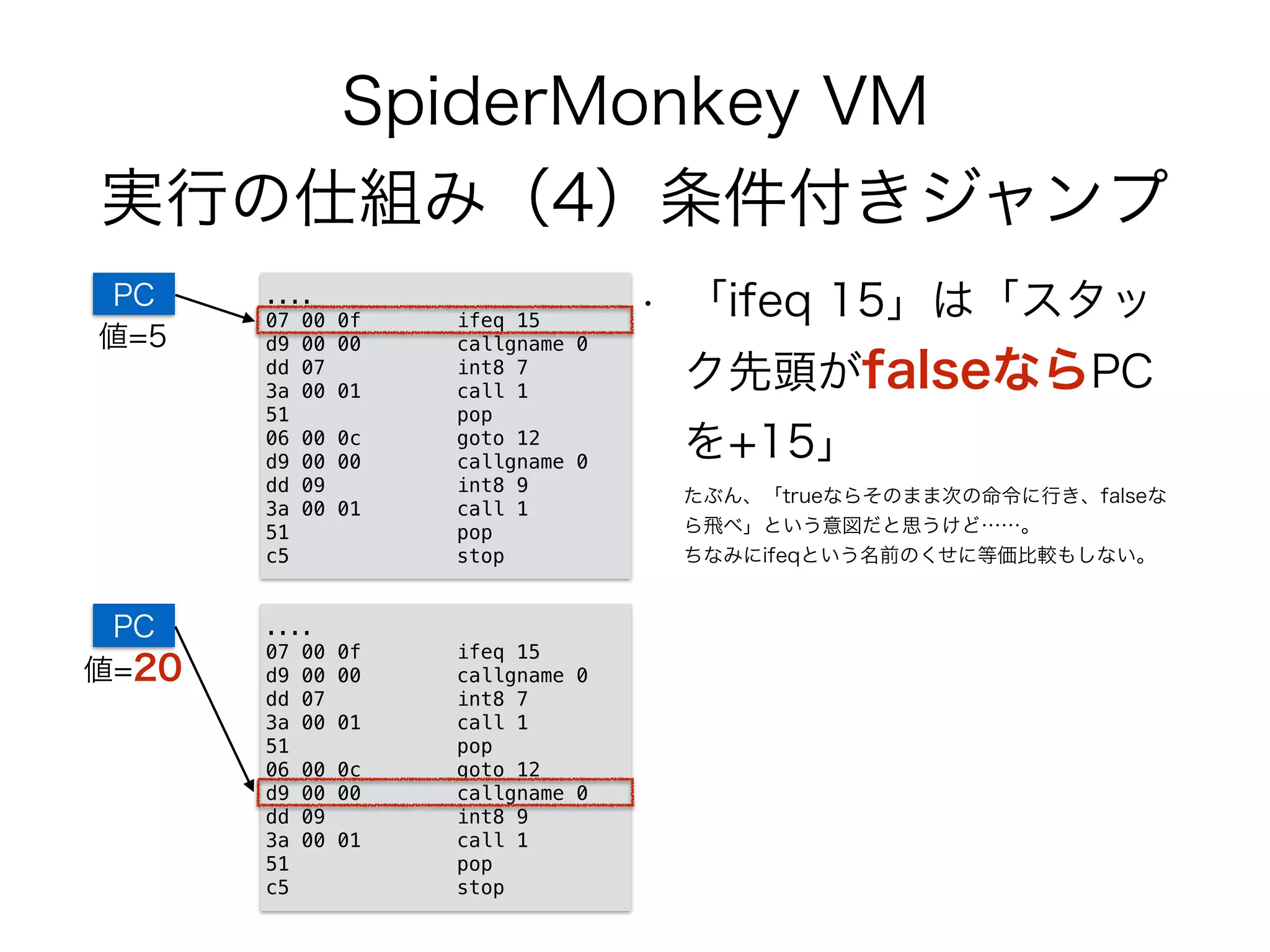 SpiderMonkey VM
実行の仕組み（4）条件付きジャンプ
• 「ifeq 15」は「スタッ
ク先頭がfalseならPC
を+15」 
たぶん、「trueならそのまま次の命令に行き、falseな
ら飛べ」という意図だと思うけど……。 
ちなみにifeqという名前のくせに等価比較もしない。
....
07 00 0f ifeq 15
d9 00 00 callgname 0
dd 07 int8 7
3a 00 01 call 1
51 pop
06 00 0c goto 12
d9 00 00 callgname 0
dd 09 int8 9
3a 00 01 call 1
51 pop
c5 stop
PC
値=5
....
07 00 0f ifeq 15
d9 00 00 callgname 0
dd 07 int8 7
3a 00 01 call 1
51 pop
06 00 0c goto 12
d9 00 00 callgname 0
dd 09 int8 9
3a 00 01 call 1
51 pop
c5 stop
PC
値=20
 