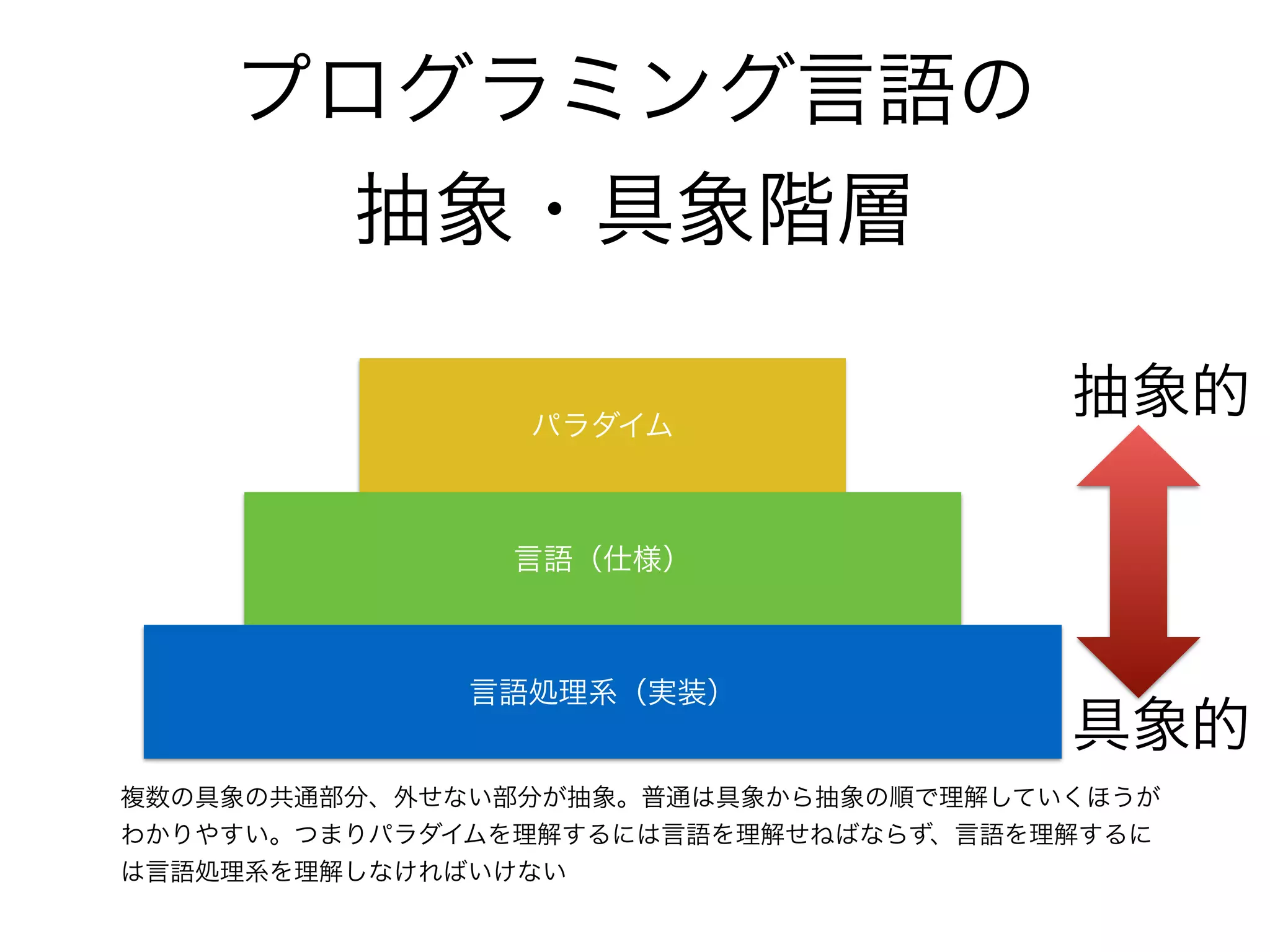 プログラミング言語の
抽象・具象階層
パラダイム
言語（仕様）
言語処理系（実装）
抽象的
具象的
複数の具象の共通部分、外せない部分が抽象。普通は具象から抽象の順で理解していくほうが
わかりやすい。つまりパラダイムを理解するには言語を理解せねばならず、言語を理解するに
は言語処理系を理解しなければいけない
 