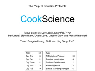 The ‘Yelp’ of Scientific Protocols 
CookScience 
Steve Blank’s 5-Day Lean LaunchPad, NYU 
Instructors: Steve Blank, Owen Davis, Lindsey Gray, and Frank Rimalovski 
Team: Fang-Ke Huang, Ph.D. and Jing Deng, Ph.D. 
Total 53 Type 
Day One 14 PhD students/Postdoc 38 
Day Two 11 Principle Investigators 5 
Day Three 11 Business Development 2 
Day Four 8 Publishing Editor 2 
Day Five 9 Sales & Marketing Manager 6 
 