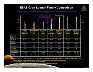ESAS Crew Launch Family Comparison


                                 300                                                                                                          300
                                  Feet




                                                                                                                                              Feet
                                 200                                                                                                          200




                                 100                                                                                                          100

                                              Human-       Human-Rated    Atlas Phase      Atlas     4 Segment    5 Segment    5 Segment
                                            Rated Atlas    Delta IV/New     2 (5.4-m     Phase X     RSRB with    RSRB with    RSRB with
                                             V/New US           US           Core)      (8-m Core)    1 SSME        1 J-2S       4 LR-85

                 Payload                        30 mT         28 mT         26 mT         70 mT       25 mT         26 mT       27 mT
                 (28.5º)

                 Payload                        26 mT         23mT          25 mT         67 mT       23 mT         24 mT       25 mT
                 (51.6º)

                 DDT&E*                         1.18**         1.03         1.73**         2.36        1.00          1.3         1.39

                 Facilities Cost                  .92          .92            .92          .92         1.00         1.00         1.00

                 Average                         1.00          1.11          1.32          1.71        1.00          .96          .96
                 Cost/Flight*

                 LOM (mean)                     1 in 149     1 in 172       1 in 134      1 in 79     1 in 460     1 in 433     1 in 182

                 LOC (mean)                     1 in 957    1 in 1,100      1 in 939     1 in 614    1 in 2,021   1 in 1,918   1 in 1,429


                 LOM: Loss of Mission LOC: Loss of Crew US: Upper Stage RSRB: Reusable Solid Rocket Booster SSME: Space Shuttle Main Engine
                 *  All cost estimates include reserves (20% for DDT&E, 10% for Operations), Government oversight/full cost
                 ** Assumes NASA has to fund the Americanization of the RD-180.
                    Lockheed Martin is currently required to provide a co-production capability by the USAF.


National Aeronautics and Space Administration                                                                                                        7108_Ares.5
 