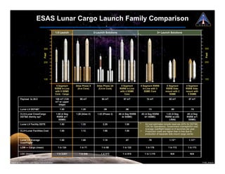 ESAS Lunar Cargo Launch Family Comparison
                                                1.5 Launch                      2-Launch Solutions                                         3+ Launch Solutions




                                   300                                                                                                                                                 300




                                                                                                                                                                                        Feet
                                   Feet




                                   200                                                                                                                                                 200




                                   100                                                                                                                                                 100

                                                 5 Segment     Atlas Phase X      Atlas Phase 3A       5 Segment       4 Segment RSRB             5 Segment          4 Segment
                                                RSRB In-Line    (8-m Core)         (5.4-m Core)       RSRB In-Line       In-Line with 3          RSRB Side-          RSRB Side-
                                                with 5 SSME                                           with 4 SSME         SSME Core              mount with 2        mount with
                                                Core - Cargo                                              Core                                      SSME               3 SSME

         Payload to 28.5                        106 mT (125       95 mT               94 mT              97 mT                 74 mT                 80 mT              67 mT
                                                mT w/ upper
                                                  stage)

         Lunar LV DDT&E*                            1.00           1.29                 .59                .96                   .73                   .80                .75

         CLV+Lunar Crew/Cargo                    1.00 (4 Seg   1.26 (Atlas V)      1.02 (Phase 2)    .98 (4 Seg RSRB       .83 (4 Seg RSRB        1.03 (5 Seg         .85 (4 Seg
         DDT&E (family op)*                      RSRB w/1                                                w/ SSME)             w1 SSME)           RSRB w/J2S-          RSRB w/1
                                                   SSME)                                                                                             LR85)              SSME)

         Lunar LV Facility DDTE                     1.00           1.33                2.25               1.00         *      All cost estimates include reserves (20% for DDT&E,
                                                                                                                              10% for Operations), Government oversight/full cost;
                                                                                                                              Average cost/flight based on 6 launches per year.
         CLV+Lunar Facilities Cost                  1.00           1.12                1.56               1.00         **     Production costs are higher than in-line due to
                                                                                                                              production of separate side-mount cargo carrier.

         Lunar LV Average                           1.00           1.08                1.19                .87                   .78                 1.13**             1.13**
         Cost/Flight*

         LOM — Cargo (mean)                       1 in 124        1 in 71             1 in 88           1 in 133              1 in 176              1 in 172           1 in 173

         LOC (mean)                              1 in 2,021      1 in 536             1 in 612          1 in 915              1 in 1,170              N/A                N/A


National Aeronautics and Space Administration                                                                                                                                        7108_Ares.6
 