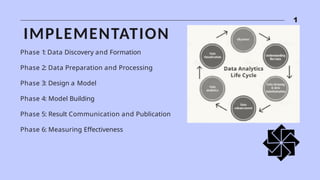 1
6
Phase 1
: Data Discovery and Formation
Phase 2: Data Preparation and Processing
Phase 3: Design a Model
Phase 4: Model Building
Phase 5: Result Communication and Publication
Phase 6: Measuring Effectiveness
IMPLEMENTATION
 