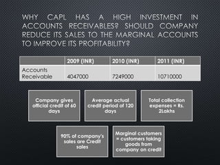 2009 (INR) 2010 (INR) 2011 (INR)
Accounts
Receivable 4047000 7249000 10710000
Company gives
official credit of 60
days
Average actual
credit period of 120
days
Total collection
expenses = Rs.
2Lakhs
90% of company's
sales are Credit
sales
Marginal customers
= customers taking
goods from
company on credit
 