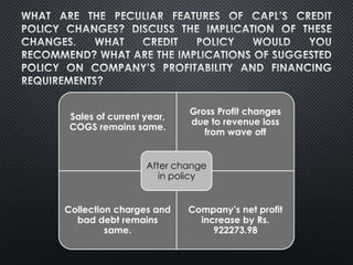 Sales of current year,
COGS remains same.
Gross Profit changes
due to revenue loss
from wave off
Collection charges and
bad debt remains
same.
Companys net profit
increase by Rs.
922273.98
After change
in policy
 