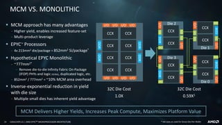 14 COOLCHIPS 21 | AMD EPYCTM MICROPROCESSOR ARCHITECTURE
MCM VS. MONOLITHIC
▪ MCM approach has many advantages
‒ Higher yield, enables increased feature-set
‒ Multi-product leverage
▪ EPYC Processors
‒ 4x 213mm2 die/package = 852mm2 Si/package*
▪ Hypothetical EPYC Monolithic
‒ ~777mm2*
‒ Remove die-to-die Infinity Fabric On-Package
(IFOP) PHYs and logic (4/die), duplicated logic, etc.
‒ 852mm2 / 777mm2 = ~10% MCM area overhead
* Die sizes as used for Gross-Die-Per-Wafer
MCM Delivers Higher Yields, Increases Peak Compute, Maximizes Platform Value
▪ Inverse-exponential reduction in yield
with die size
‒ Multiple small dies has inherent yield advantage
I/ODDR
CCX
CCX
Die 1
I/O
I/ODDR
CCX
CCX
Die 3
I/O
I/ODDR
CCX
CCX
Die 2
I/O
I/ODDR
CCX
CCX
Die 0
I/O
CCX
CCX
CCX
CCX
CCX
CCX
CCX
CCX
I/O
DDR
I/O I/O I/O
DDR
DDRDDR
I/O I/O I/O I/O
32C Die Cost
1.0X
32C Die Cost
0.59X1
 