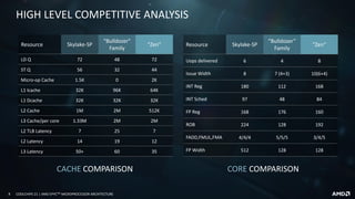 8 COOLCHIPS 21 | AMD EPYCTM MICROPROCESSOR ARCHITECTURE
Resource Skylake-SP
“Bulldozer”
Family
“Zen”
Uops delivered 6 4 8
Issue Width 8 7 (4+3) 10(6+4)
INT Reg 180 112 168
INT Sched 97 48 84
FP Reg 168 176 160
ROB 224 128 192
FADD,FMUL,FMA 4/4/4 5/5/5 3/4/5
FP Width 512 128 128
HIGH LEVEL COMPETITIVE ANALYSIS
Resource Skylake-SP
“Bulldozer"
Family
“Zen”
LD Q 72 48 72
ST Q 56 32 44
Micro-op Cache 1.5K 0 2K
L1 Icache 32K 96K 64K
L1 Dcache 32K 32K 32K
L2 Cache 1M 2M 512K
L3 Cache/per core 1.33M 2M 2M
L2 TLB Latency 7 25 7
L2 Latency 14 19 12
L3 Latency 50+ 60 35
CORE COMPARISONCACHE COMPARISON
 