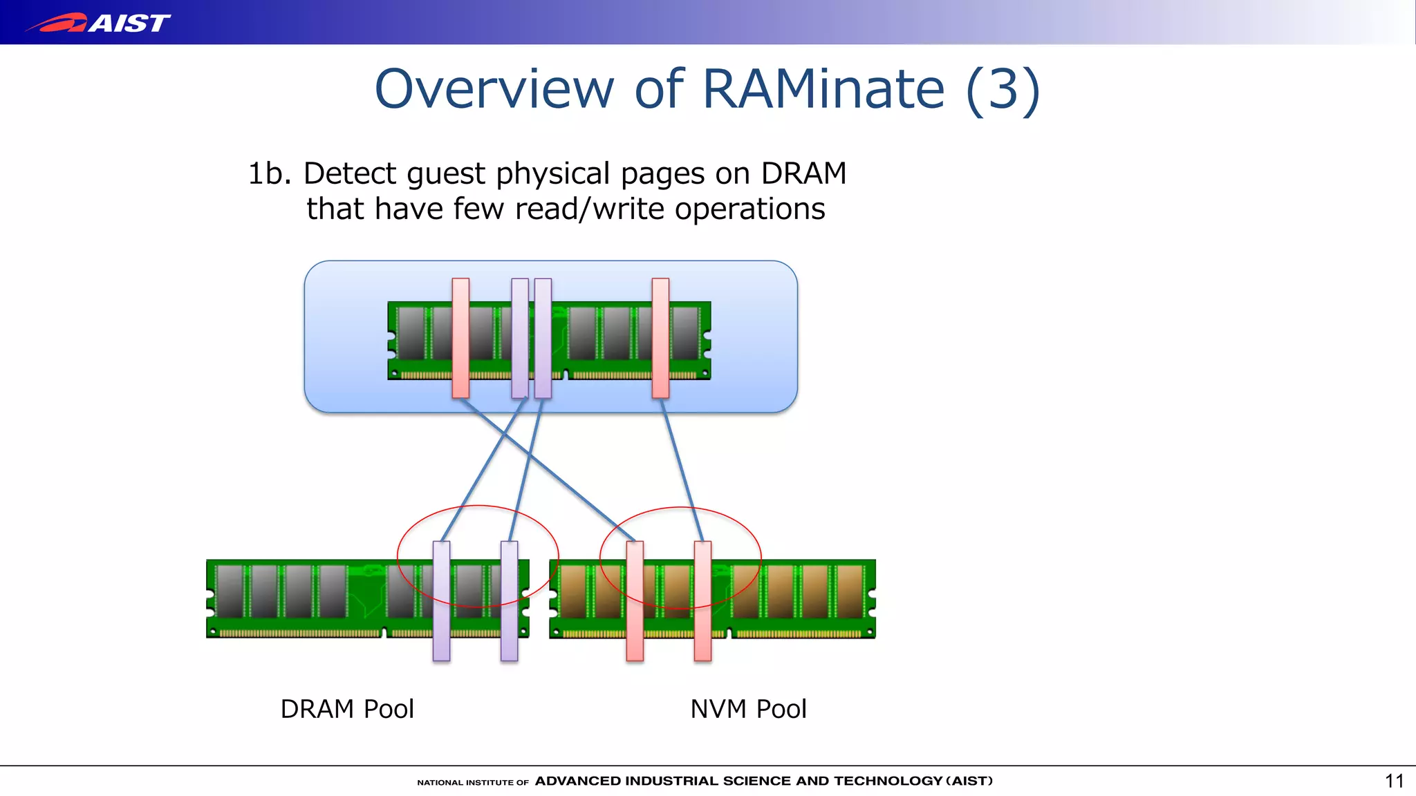 Overview of RAMinate (3)
11
NVM PoolDRAM Pool
1b. Detect guest physical pages on DRAM
that have few read/write operations
 